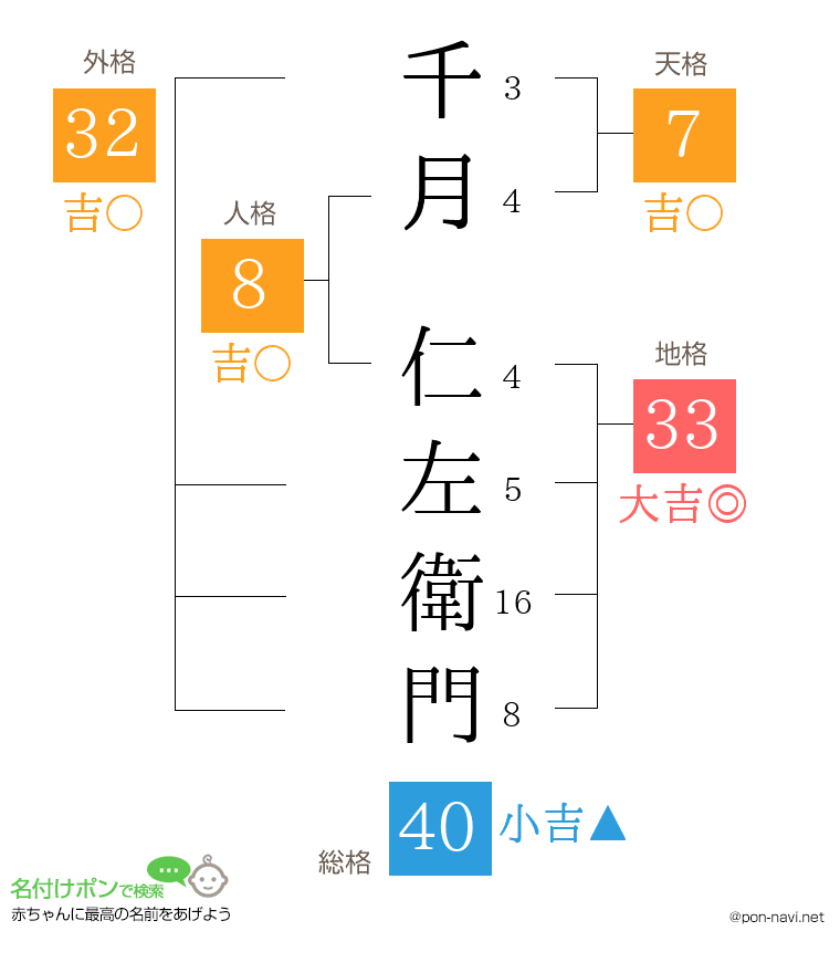 千月 仁左衛門さんの姓名判断結果