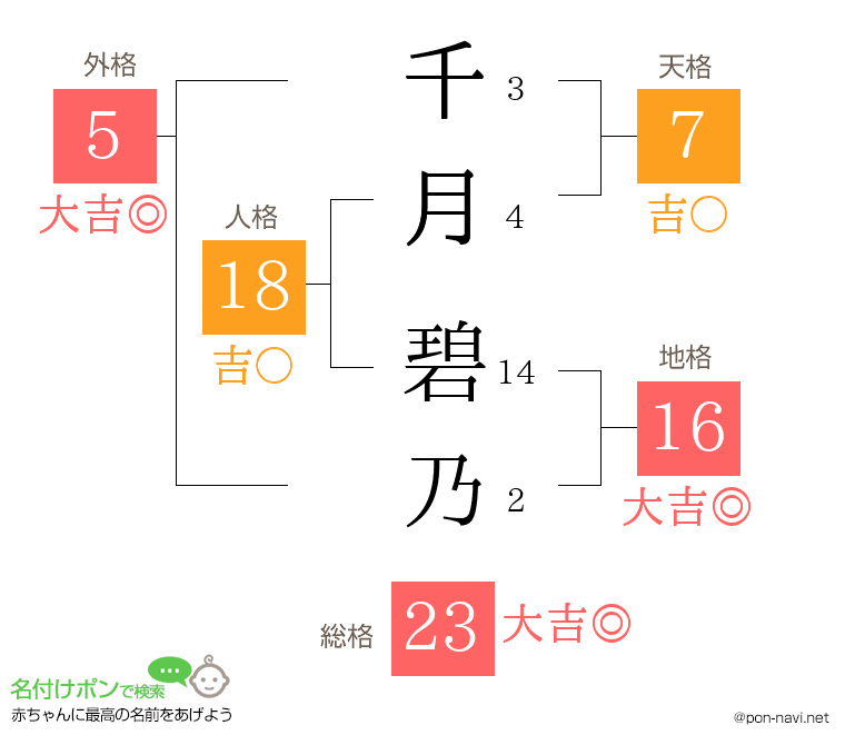千月 碧乃さんの姓名判断結果