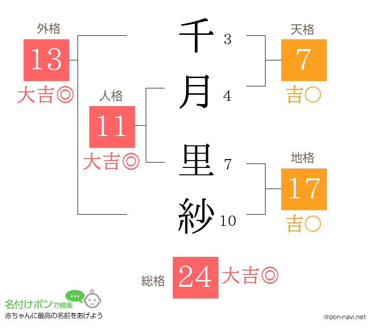 千月 里紗さんの姓名判断結果