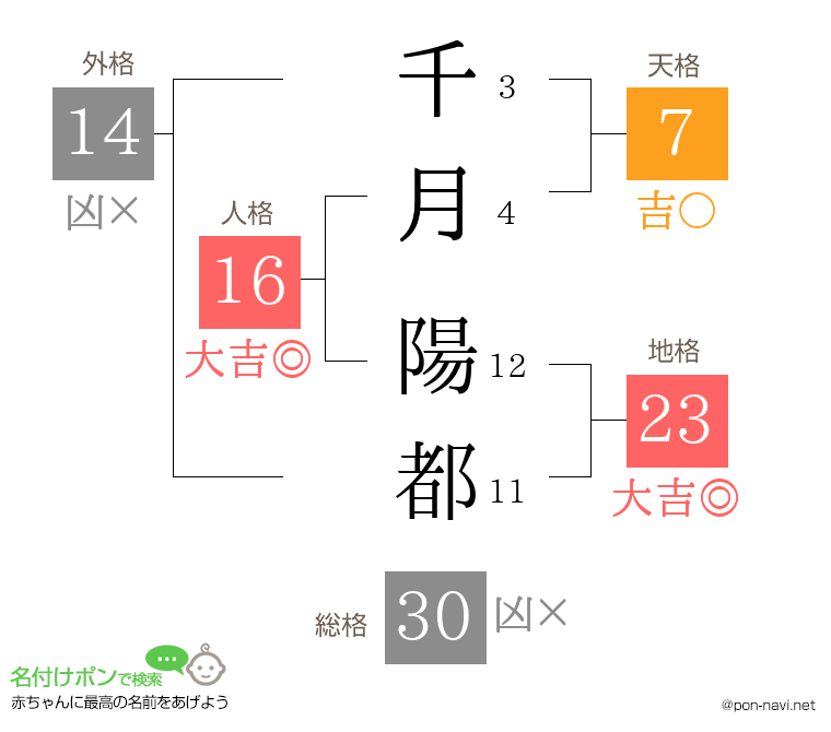 千月 陽都さんの姓名判断結果