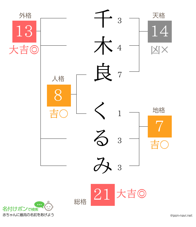 千木良 くるみさんの姓名判断結果