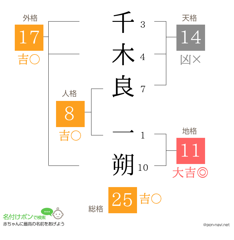 千木良 一朔さんの姓名判断結果