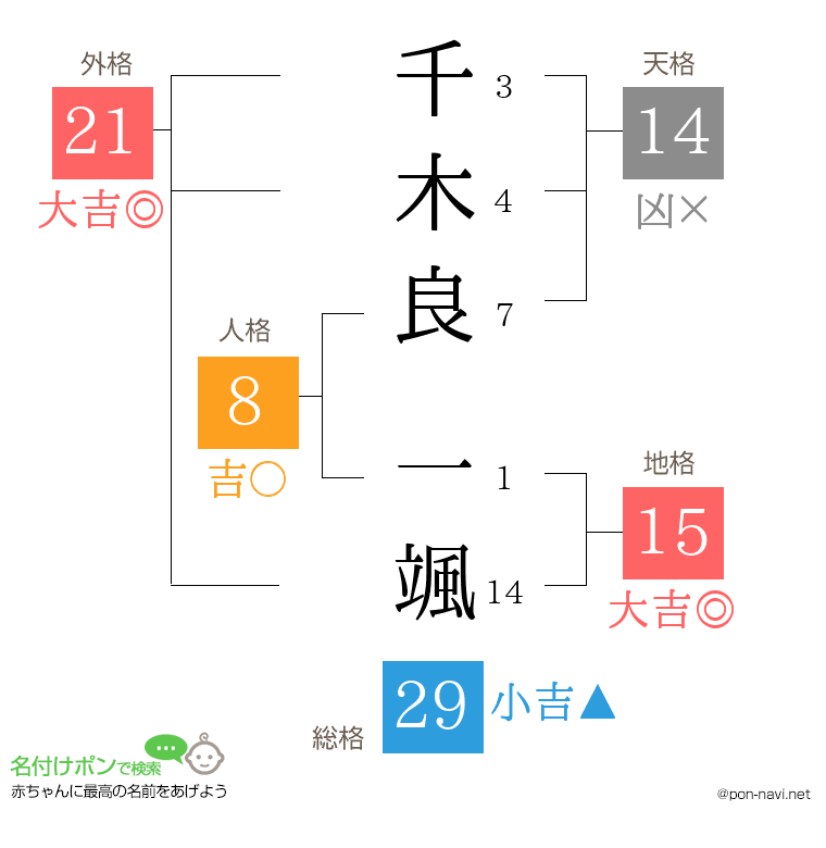 千木良 一颯さんの姓名判断結果