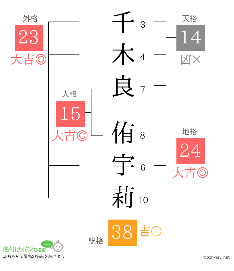 千木良 侑宇莉さんの姓名判断結果