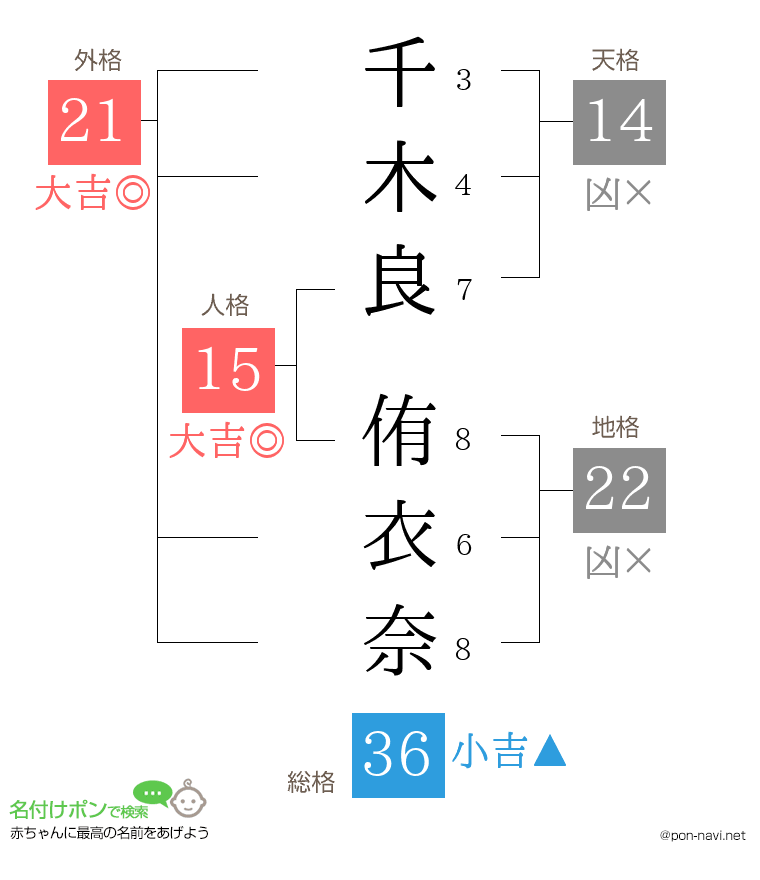 千木良 侑衣奈さんの姓名判断結果