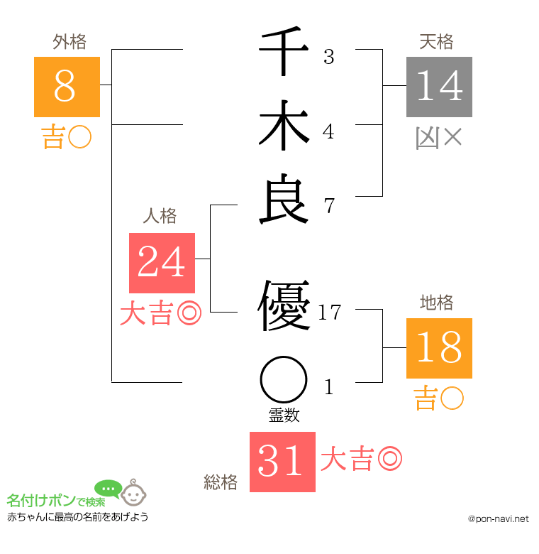 千木良 優さんの姓名判断結果