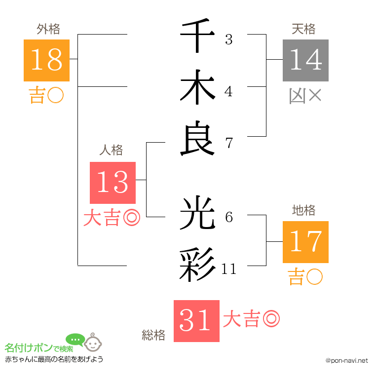 千木良 光彩さんの姓名判断結果