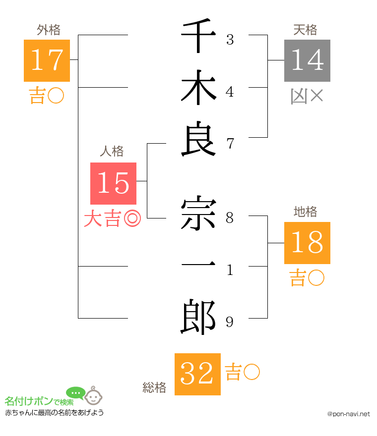 千木良 宗一郎さんの姓名判断結果
