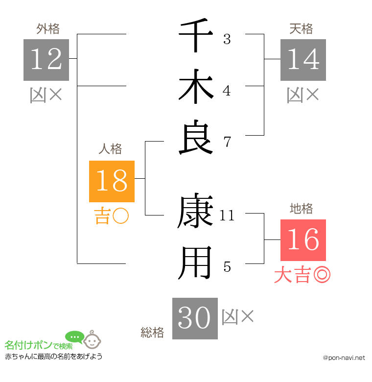 千木良 康用さんの姓名判断結果