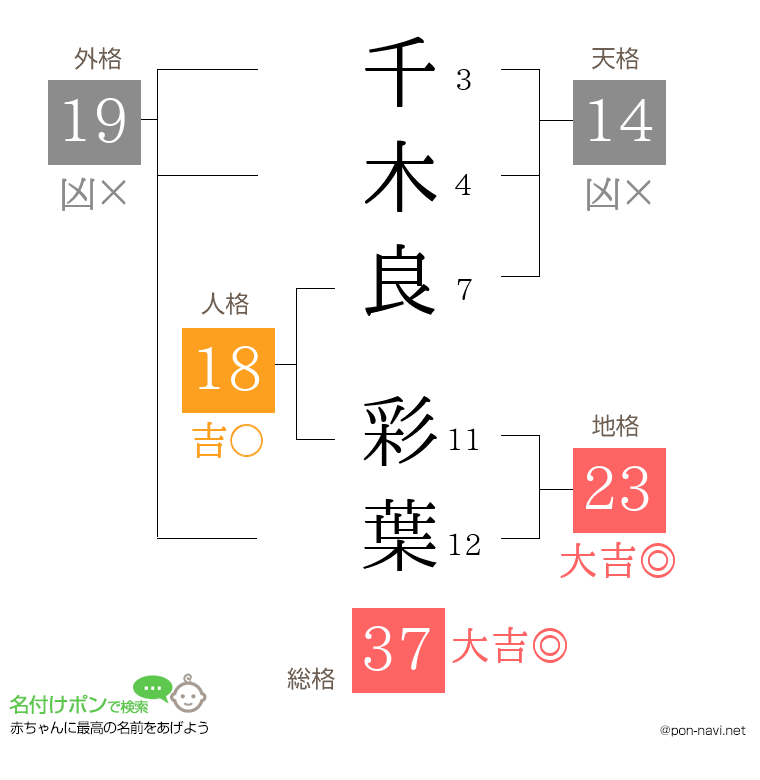 千木良 彩葉さんの姓名判断結果