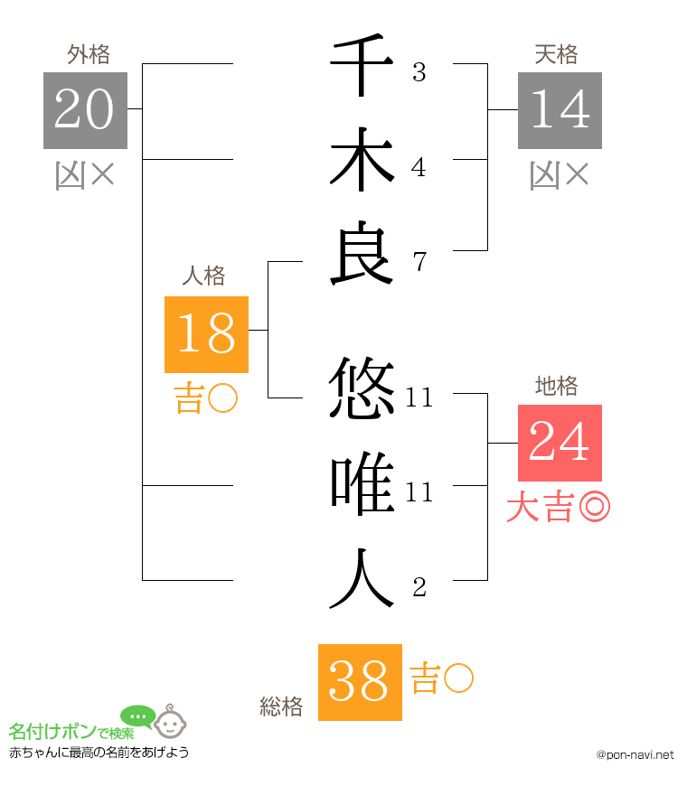 千木良 悠唯人さんの姓名判断結果