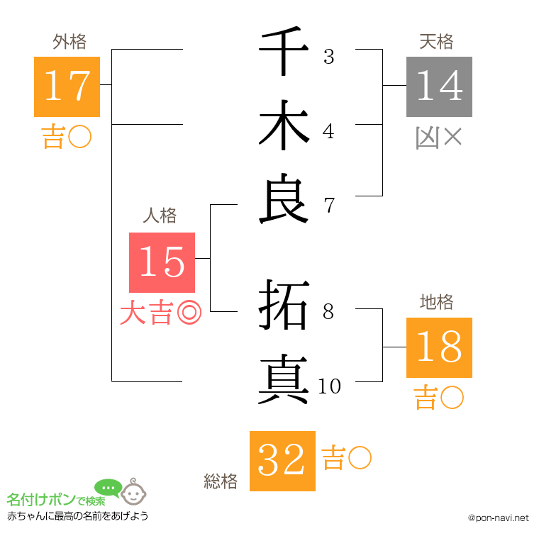 千木良 拓真さんの姓名判断結果