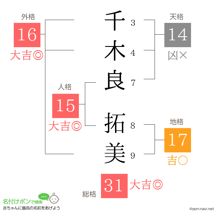 千木良 拓美さんの姓名判断結果