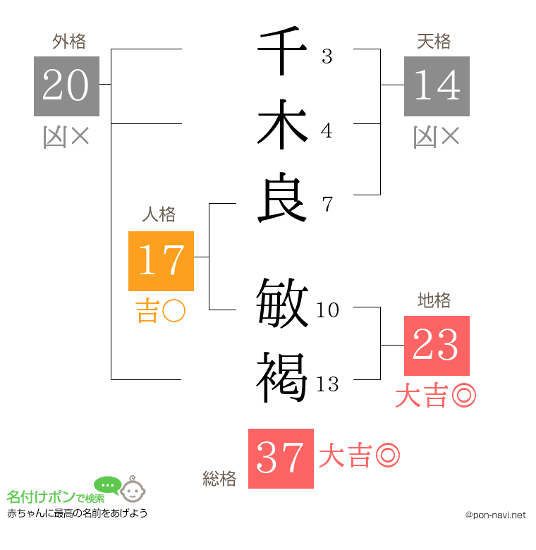 千木良 敏褐さんの姓名判断結果