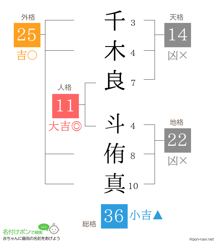 千木良 斗侑真さんの姓名判断結果