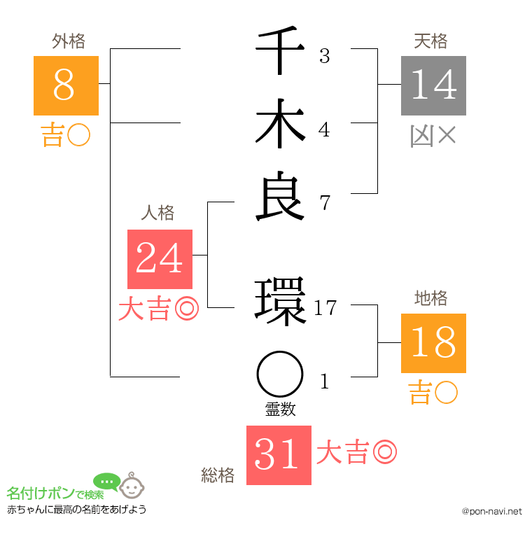千木良 環さんの姓名判断結果