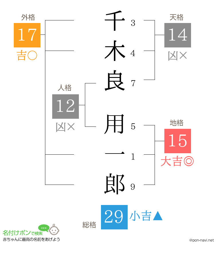 千木良 用一郎さんの姓名判断結果