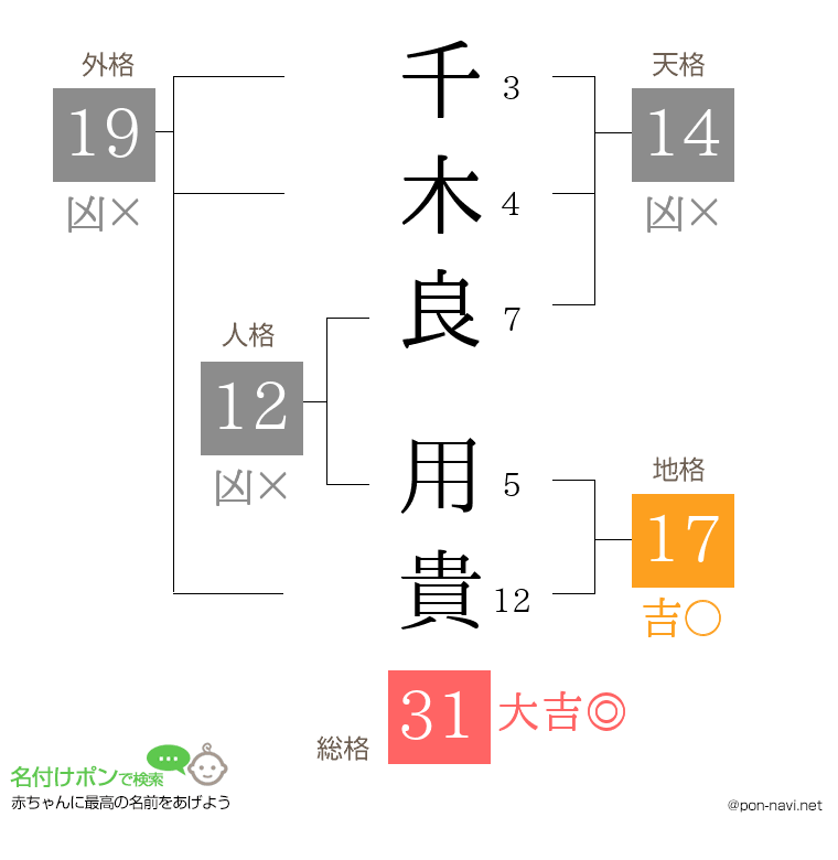 千木良 用貴さんの姓名判断結果