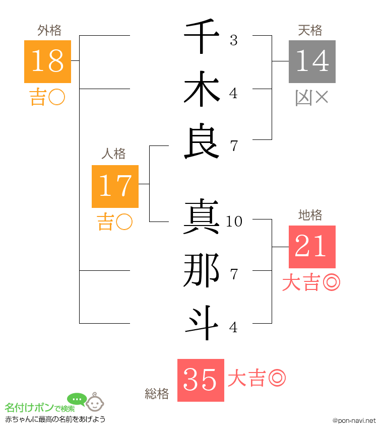 千木良 真那斗さんの姓名判断結果