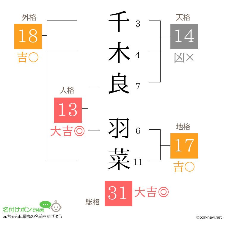 千木良 羽菜さんの姓名判断結果