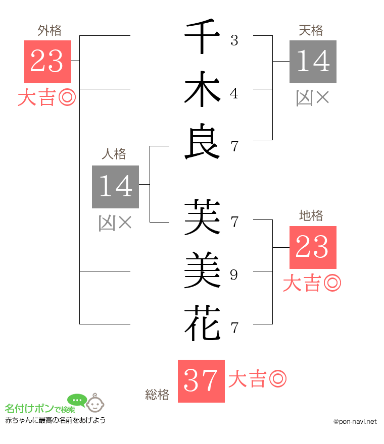 千木良 芙美花さんの姓名判断結果