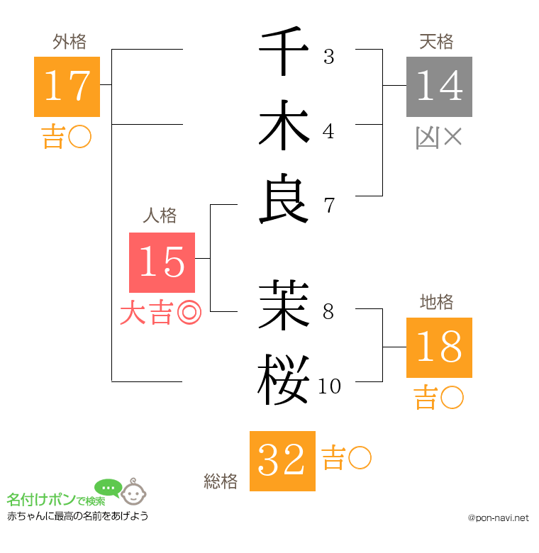 千木良 茉桜さんの姓名判断結果