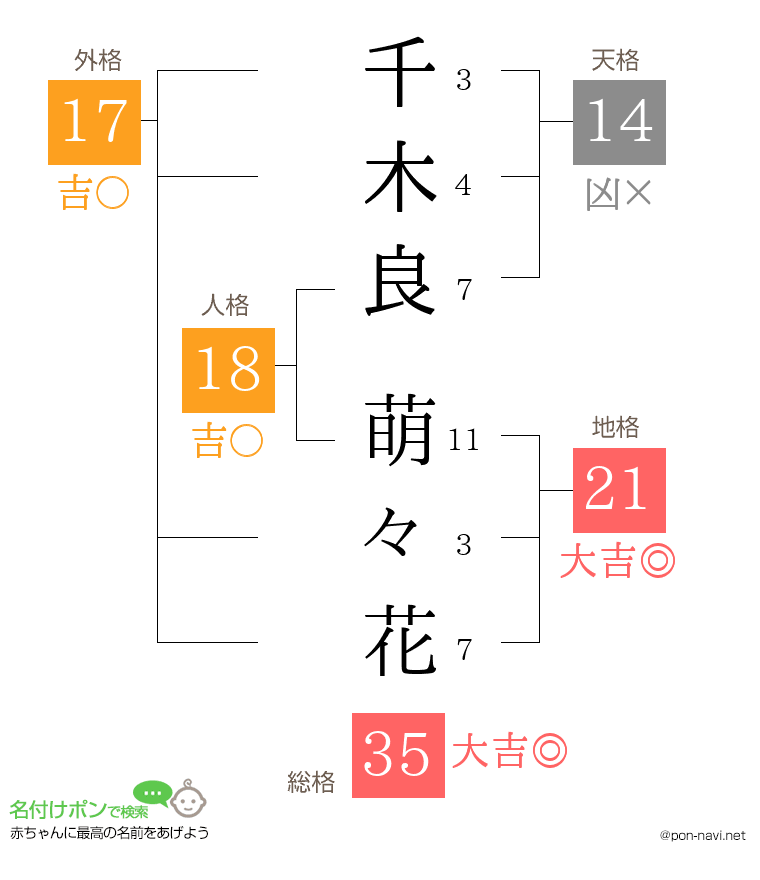 千木良 萌々花さんの姓名判断結果