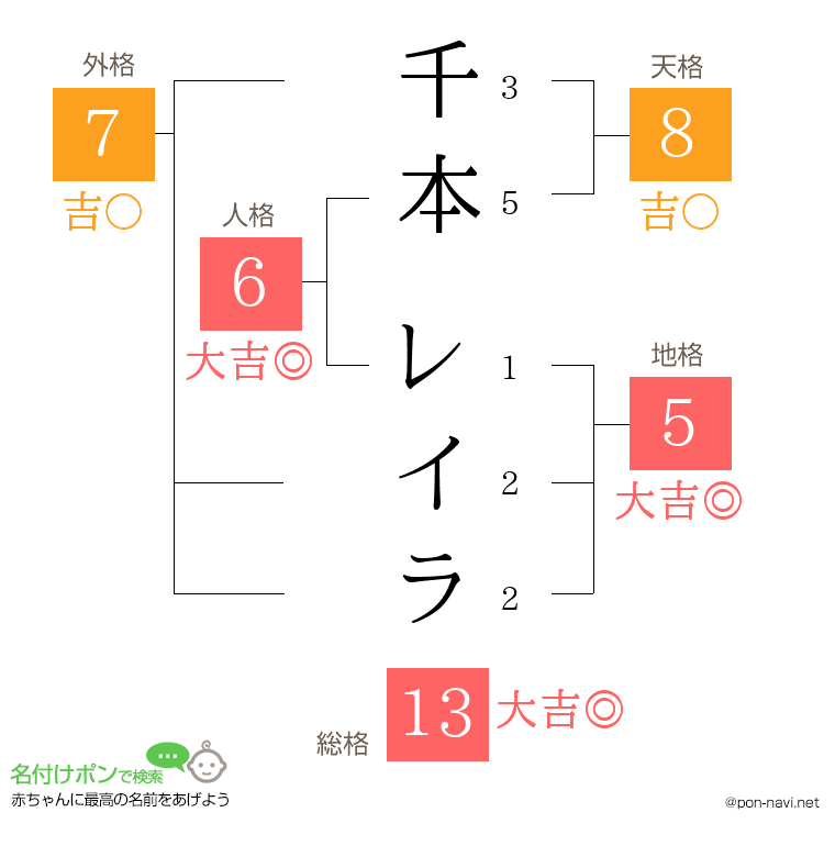 千本 レイラさんの姓名判断結果
