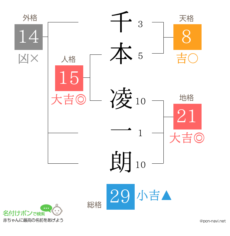千本 凌一朗さんの姓名判断結果