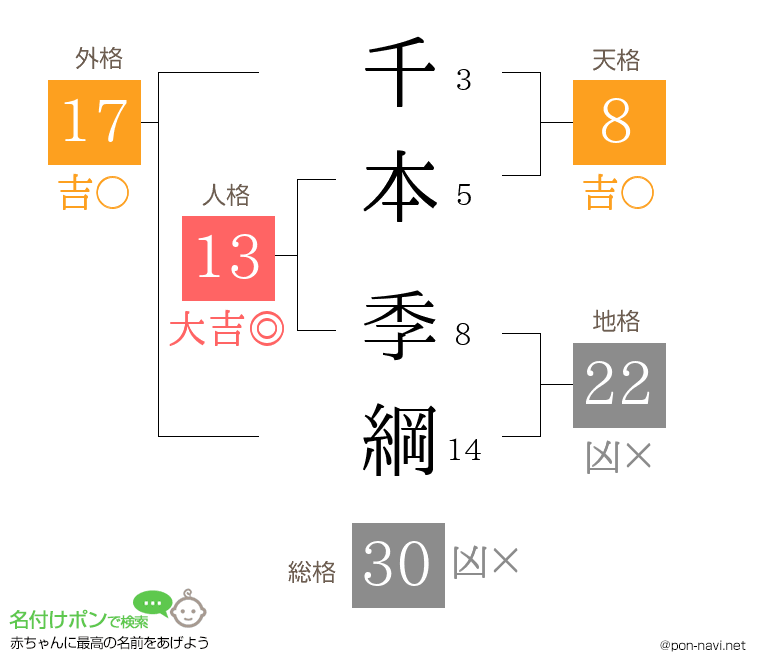 千本 季綱さんの姓名判断結果