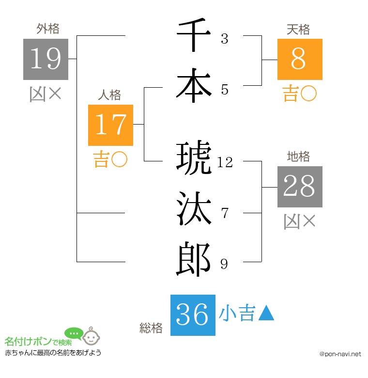 千本 琥汰郎さんの姓名判断結果