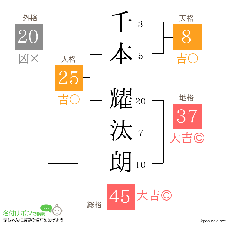 千本 耀汰朗さんの姓名判断結果