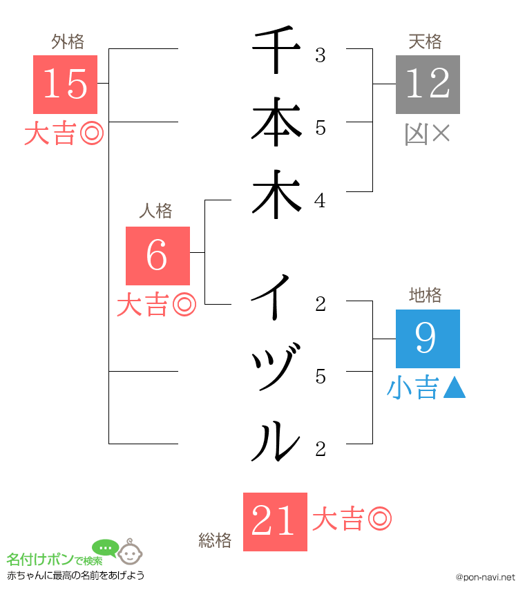 千本木 イヅルさんの姓名判断結果