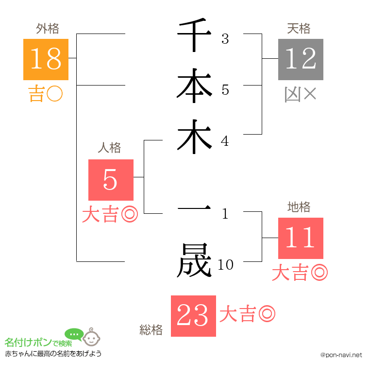 千本木 一晟さんの姓名判断結果