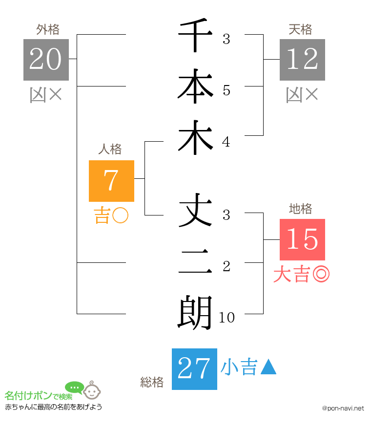 千本木 丈二朗さんの姓名判断結果