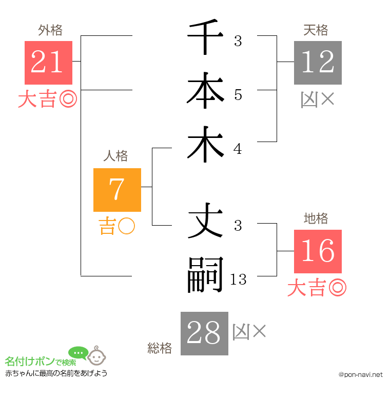 千本木 丈嗣さんの姓名判断結果