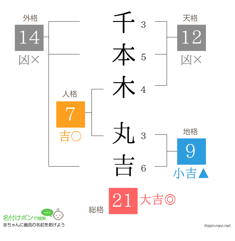 千本木 丸吉さんの姓名判断結果