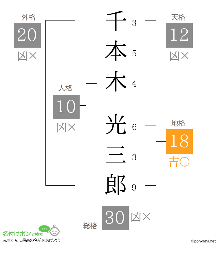 千本木 光三郎さんの姓名判断結果