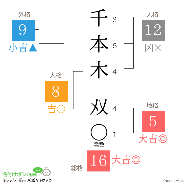 千本木 双さんの姓名判断結果