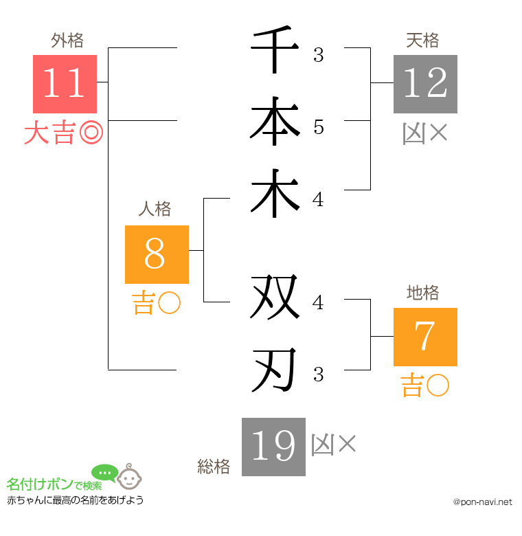 千本木 双刃さんの姓名判断結果