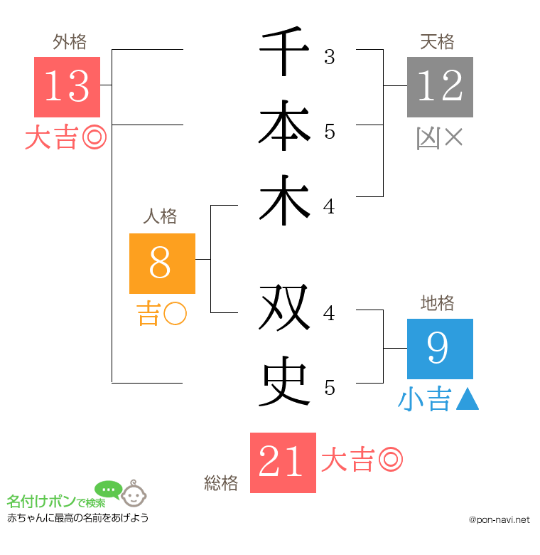千本木 双史さんの姓名判断結果