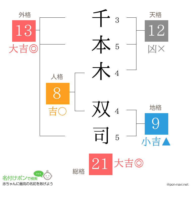 千本木 双司さんの姓名判断結果
