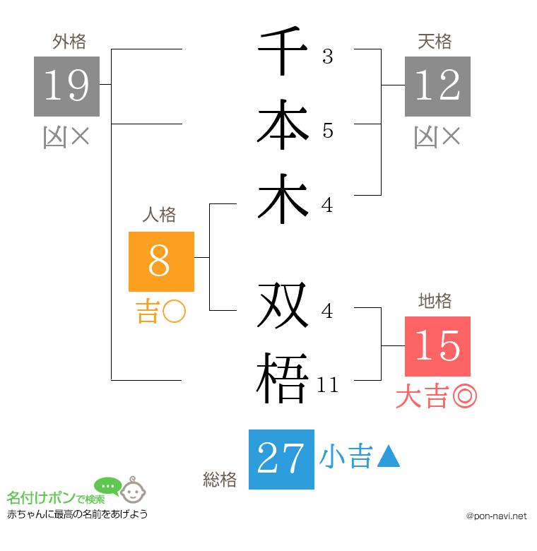 千本木 双梧さんの姓名判断結果