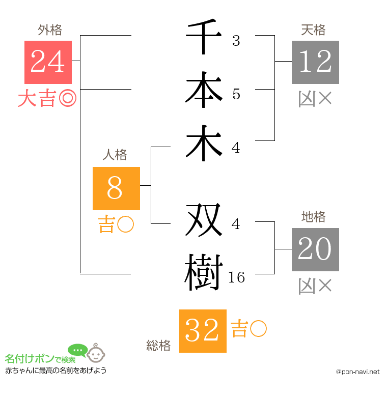千本木 双樹さんの姓名判断結果
