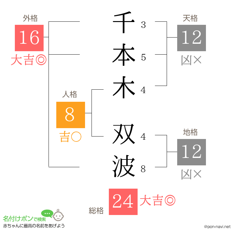 千本木 双波さんの姓名判断結果