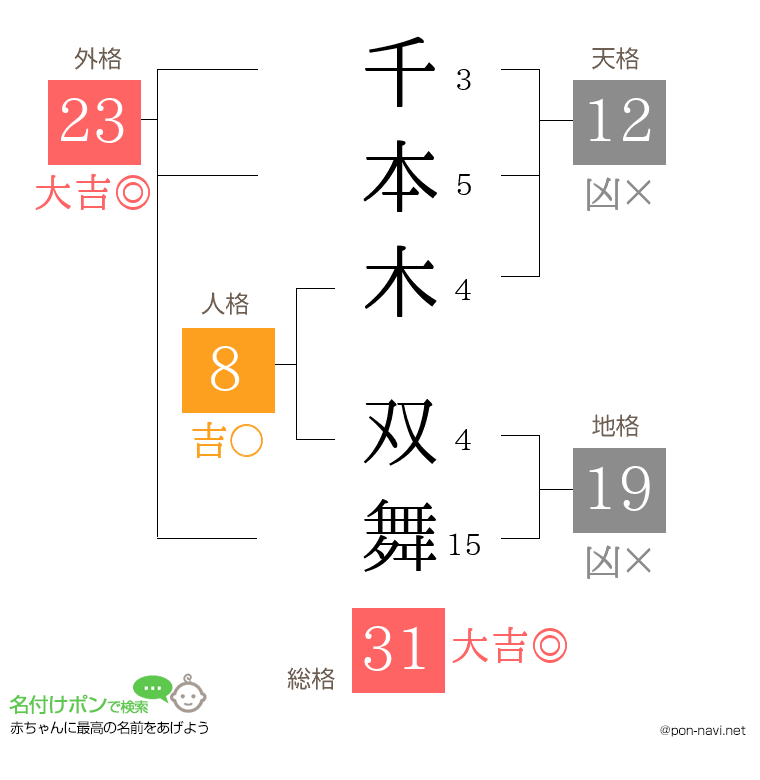 千本木 双舞さんの姓名判断結果