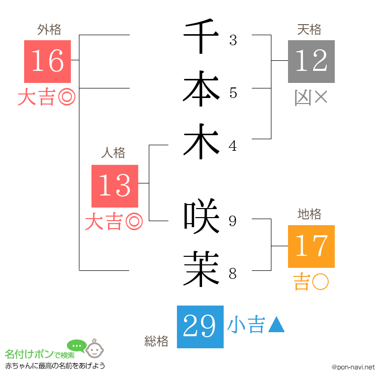 千本木 咲茉さんの姓名判断結果