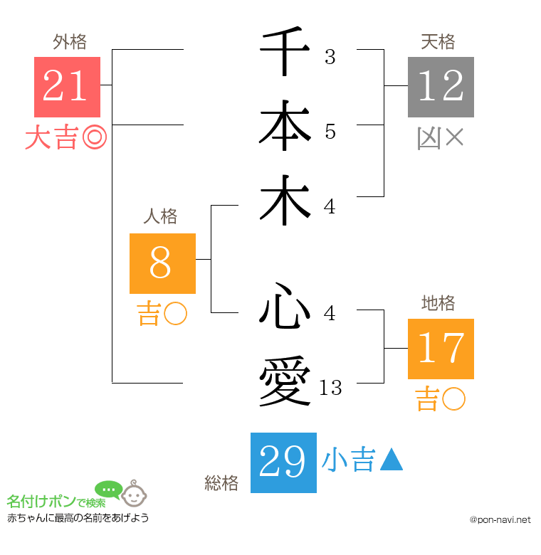 千本木 心愛さんの姓名判断結果