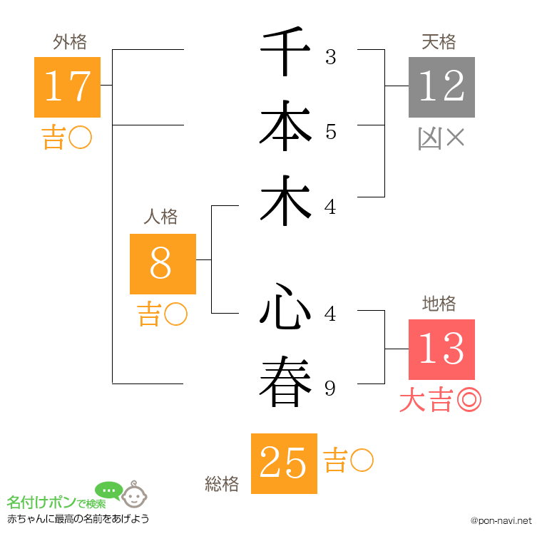 千本木 心春さんの姓名判断結果