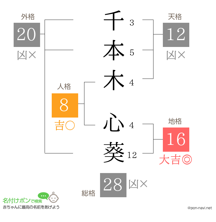 千本木 心葵さんの姓名判断結果